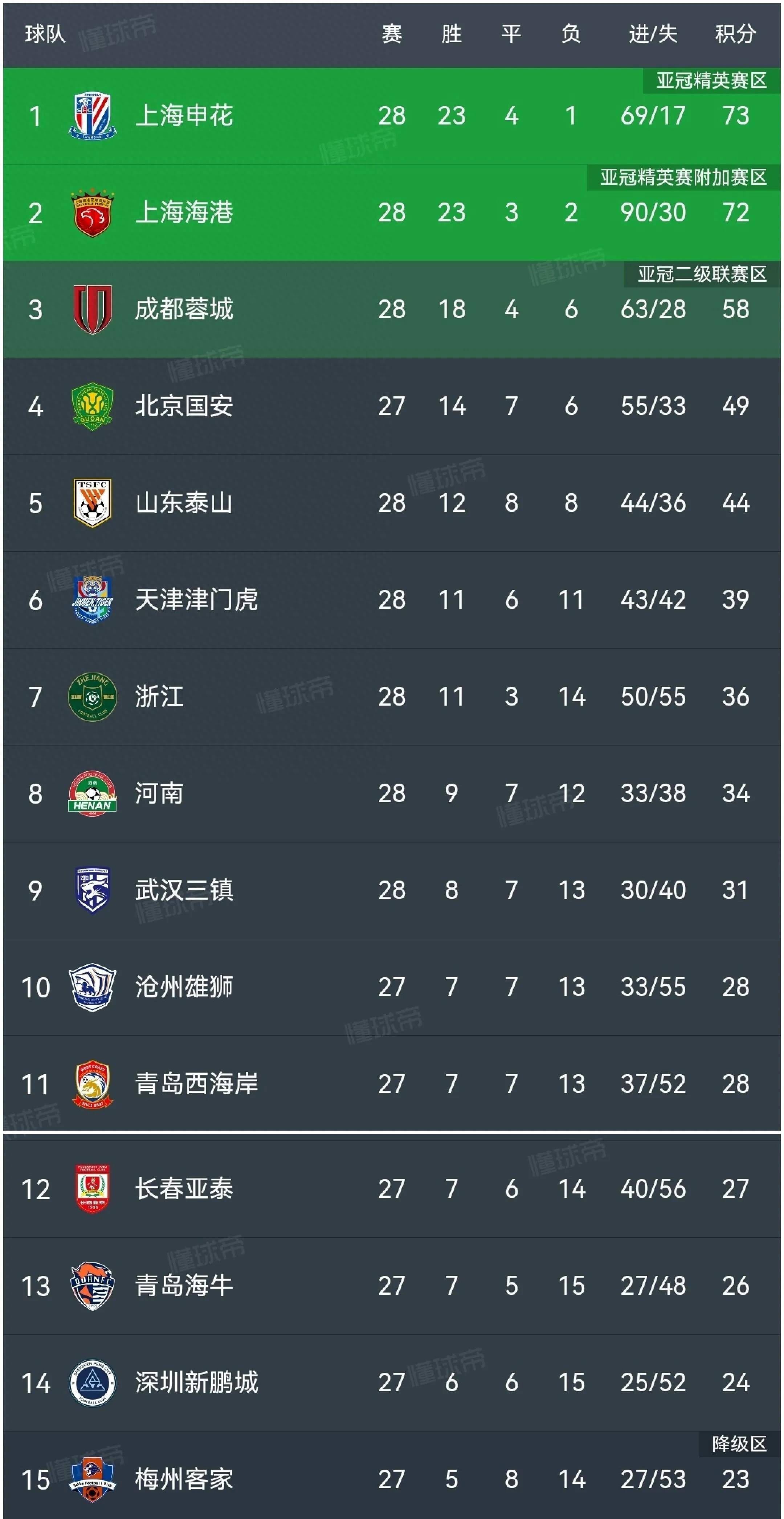 申花客场取胜鲁能，晋级联赛前八