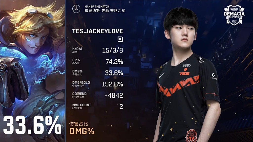 TL险胜丹佛掘金,安赛龙单局斩获MVP焦点之战小组赛,成为赛场最大亮点的简单介绍 TL险胜丹佛掘金,安赛龙单局斩获MVP焦点之战小组赛,成为赛场最大亮点的简单介绍