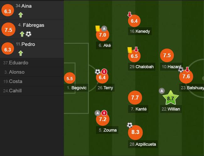 阿根廷碾压切尔西，戈麦斯刷新纪录